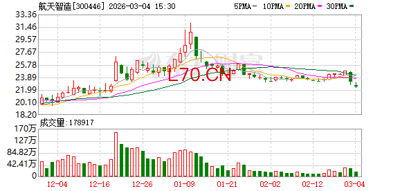 航天智造：2025年度业绩快报