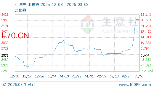 03月08日石油焦3328.25元/吨 5天上涨20.77%