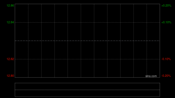 周生生发盈喜后高开近9% 预计全年纯利16亿至17亿港元