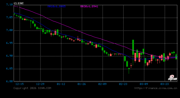 人民币兑美元中间价报6.9194，上调29点