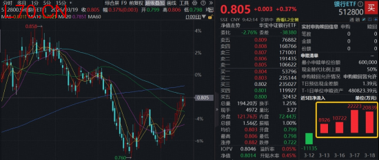 稳！华宝基金百亿银行ETF（512800）逆市上涨，近4日吸金6.27亿元，资金寻找确定性方向