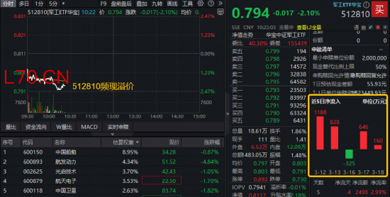 军工随市走低，航发动力挫近5%！华宝基金军工ETF（512810）跌逾2%频现溢价，资金加速吸筹！