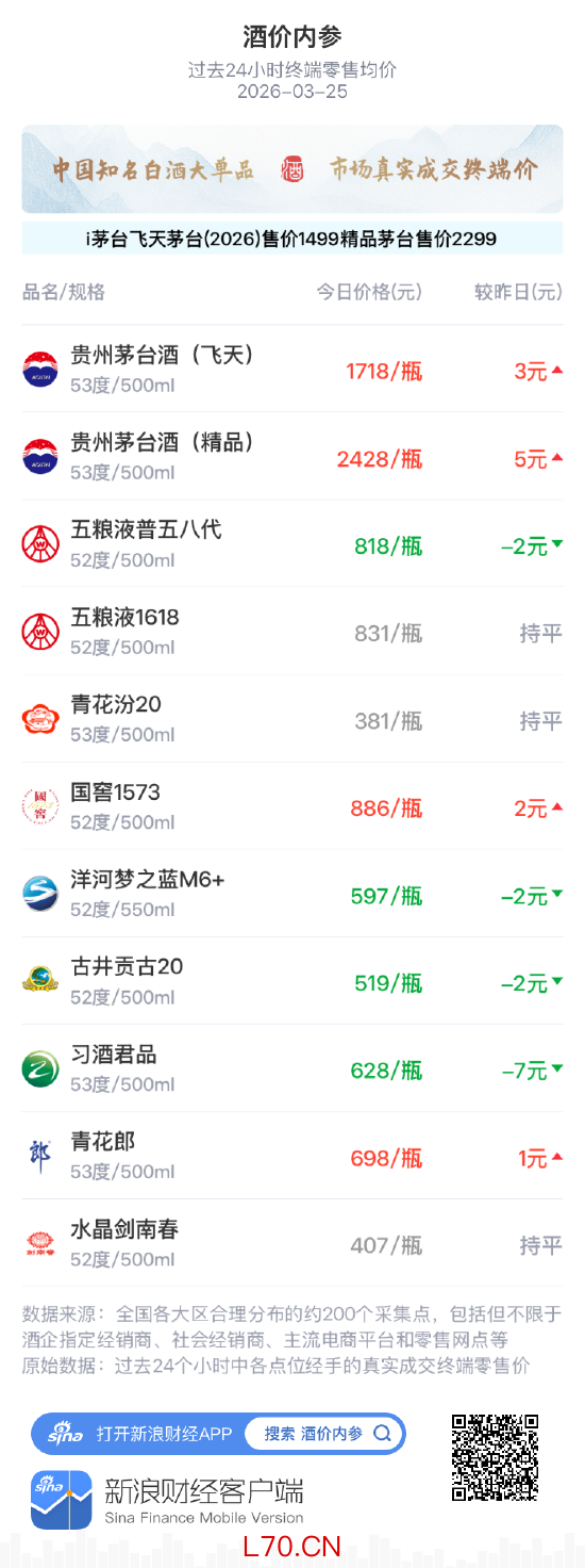 酒价内参3月25日价格发布 国窖1573上涨2元/瓶