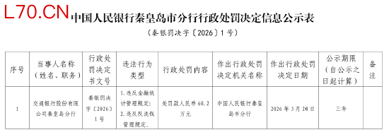 交通银行秦皇岛分行被罚60.2万元：违反金融统计管理规定、违反反洗钱管理规定