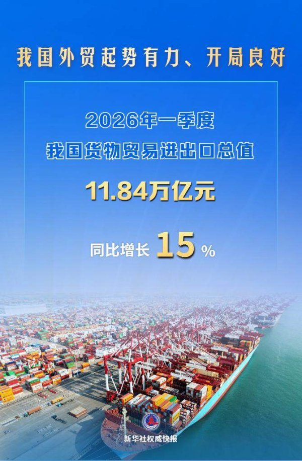 新华社权威快报丨首季增速15%，我国外贸起势有力、开局良好