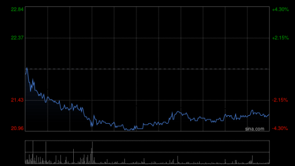 康龙化成午前涨超9% 2025年第4季度净利润同比增长40.76%