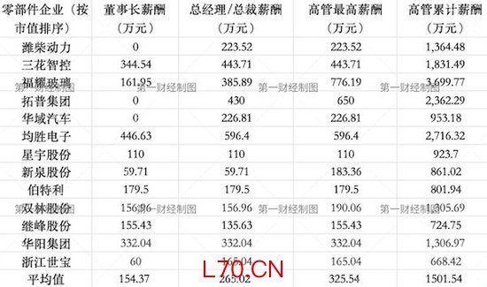 曹德旺年薪超770万，均胜电子总裁降薪50%|零部件年报揭秘